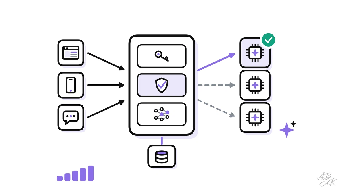How LLM apps stay fast, safe and available in production: a gateway, three kinds of caches, fallbacks, rate limits, guardrails, versions and SLOs.