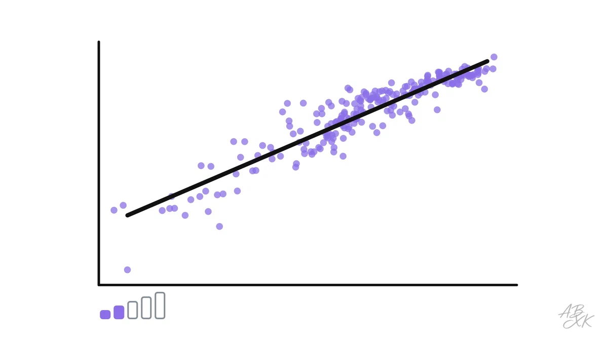 Regression explained with real data: a line through Epoch AI's records of AI models predicts training compute from model size. What slope, R² and errors mean.