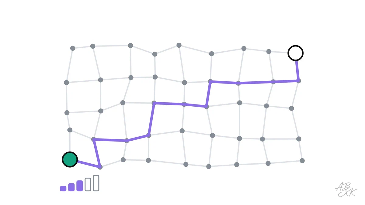 How navigation systems and robots find the shortest route, tested on the real street network of San Francisco: why A* checks far fewer places than Dijkstra.