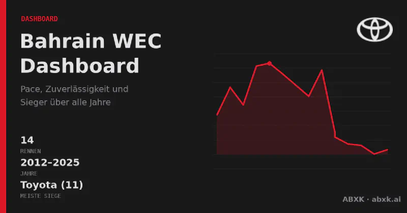 Alle WEC-Rennen auf dem Bahrain International Circuit in einer Ansicht: 14 Rennen von 2012–2025, Gesamtsieger, Herstellerbilanz, Pace- und Zuverlässigkeitsverlauf über zwei Reglement-Ären.