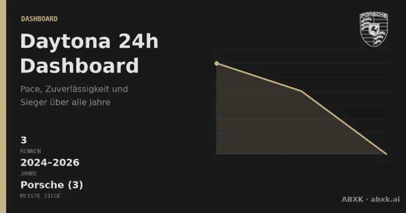 Das Daytona-Dashboard von ABXK: Gesamtsieger, Herstellerbilanz, Pace- und Zuverlässigkeits-Trend der GTP-Ära über mehrere Jahrgänge — direkt vergleichbar, aus echten Renndaten der Rolex 24 abgeleitet.