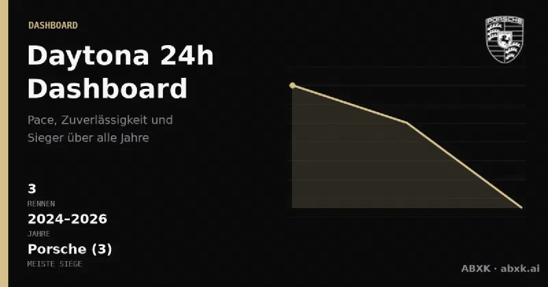 Das Daytona-Dashboard von ABXK: Gesamtsieger, Herstellerbilanz, Pace- und Zuverlässigkeits-Trend der GTP-Ära über mehrere Jahrgänge — direkt vergleichbar, aus echten Renndaten der Rolex 24 abgeleitet.