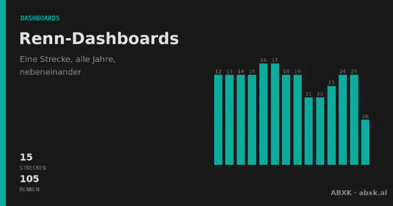 Interaktive Renn-Dashboards für die grossen 24-Stunden-Rennen: Rundenzeiten, Reifenstints, Boxenstopps, Positionsverlauf und Safety-Car-Effekt — Rennen lesen, nicht nur verfolgen.