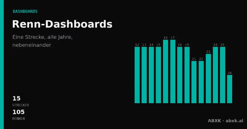 Interaktive Renn-Dashboards für die grossen 24-Stunden-Rennen: Rundenzeiten, Reifenstints, Boxenstopps, Positionsverlauf und Safety-Car-Effekt — Rennen lesen, nicht nur verfolgen.