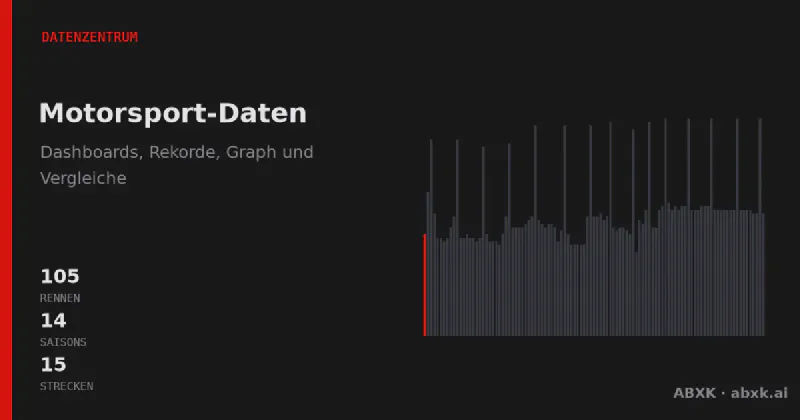 Der Data Hub von ABXK: Dashboards, Race Intelligence, Knowledge Graph, Vergleiche, Predictions und Tools — Motorsport mit Daten erklärt, vernetzt, durchsuchbar, reproduzierbar.