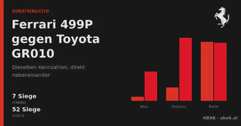 Ferrari 499P vs Toyota GR010 nach Daten — drei Jahre Le-Mans-Direktduelle, Bestrunden-Pace und Siege, 2024–2026.