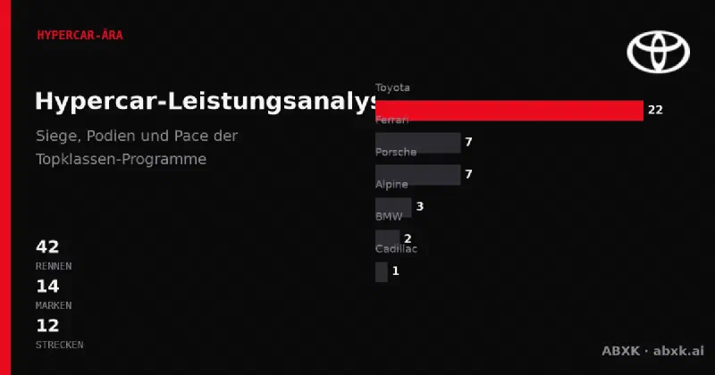 Hypercar Performance-Analyse nach Daten — jeder Topklasse-Hersteller in Le Mans und Daytona 2024–2026, nach Siegen, Podesten, Pace und Zuverlässigkeit.