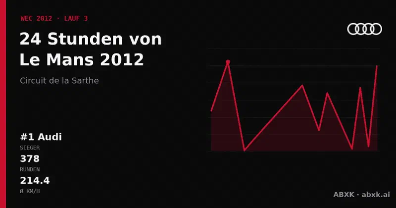 Audi gewinnt die 24 Stunden von Le Mans 2012 mit dem #1 Audi R18 e-tron quattro. Pace-Reihenfolge, Zuverlässigkeit nach Klassen, Führungswechsel und Schlussphase im Datencheck.