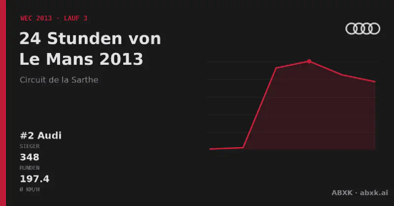 Audi gewinnt die 24 Stunden von Le Mans 2013 mit dem #2 Audi R18 e-tron quattro. Pace-Reihenfolge, Zuverlässigkeit nach Klassen, Führungswechsel und Schlussphase im Datencheck.