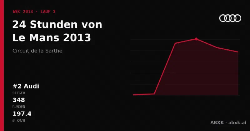 Audi gewinnt die 24 Stunden von Le Mans 2013 mit dem #2 Audi R18 e-tron quattro. Pace-Reihenfolge, Zuverlässigkeit nach Klassen, Führungswechsel und Schlussphase im Datencheck.