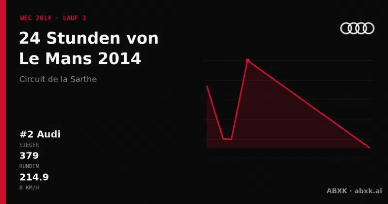 Audi gewinnt die 24 Stunden von Le Mans 2014 mit dem #2 Audi R18 e-tron quattro. Pace-Reihenfolge, Zuverlässigkeit nach Klassen, Führungswechsel und Schlussphase im Datencheck.