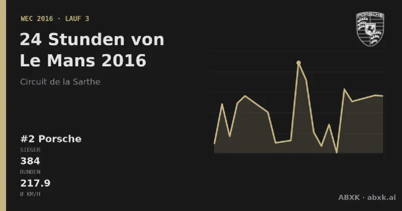 Porsche gewinnt die 24 Stunden von Le Mans 2016 mit dem #2 Porsche 919 Hybrid. Pace-Reihenfolge, Zuverlässigkeit nach Klassen, Führungswechsel und Schlussphase im Datencheck.