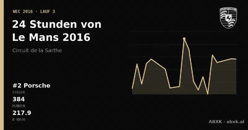 Porsche gewinnt die 24 Stunden von Le Mans 2016 mit dem #2 Porsche 919 Hybrid. Pace-Reihenfolge, Zuverlässigkeit nach Klassen, Führungswechsel und Schlussphase im Datencheck.