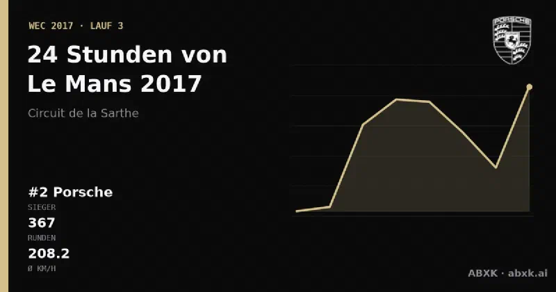 Porsche gewinnt die 24 Stunden von Le Mans 2017 mit dem #2 Porsche 919 Hybrid. Pace-Reihenfolge, Zuverlässigkeit nach Klassen, Führungswechsel und Schlussphase im Datencheck.