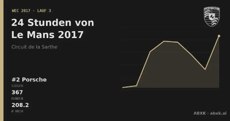 Porsche gewinnt die 24 Stunden von Le Mans 2017 mit dem #2 Porsche 919 Hybrid. Pace-Reihenfolge, Zuverlässigkeit nach Klassen, Führungswechsel und Schlussphase im Datencheck.