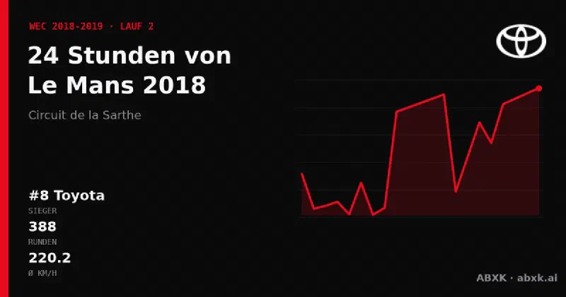 Toyota gewinnt die 24 Stunden von Le Mans 2018 mit dem #8 Toyota TS050 Hybrid. Pace-Reihenfolge, Zuverlässigkeit nach Klassen, Führungswechsel und Schlussphase im Datencheck.
