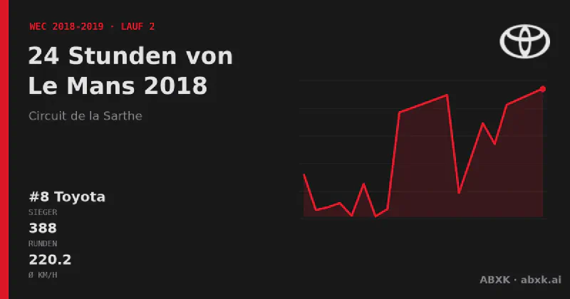Toyota gewinnt die 24 Stunden von Le Mans 2018 mit dem #8 Toyota TS050 Hybrid. Pace-Reihenfolge, Zuverlässigkeit nach Klassen, Führungswechsel und Schlussphase im Datencheck.