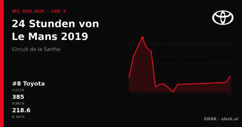 Toyota gewinnt die 24 Stunden von Le Mans 2019 mit dem #8 Toyota TS050 Hybrid. Pace-Reihenfolge, Zuverlässigkeit nach Klassen, Führungswechsel und Schlussphase im Datencheck.