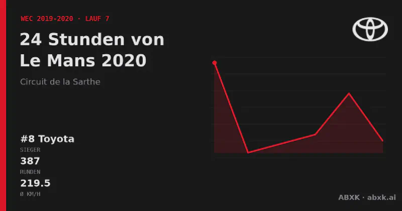 Toyota gewinnt die 24 Stunden von Le Mans 2020 mit dem #8 Toyota TS050 Hybrid. Pace-Reihenfolge, Zuverlässigkeit nach Klassen, Führungswechsel und Schlussphase im Datencheck.