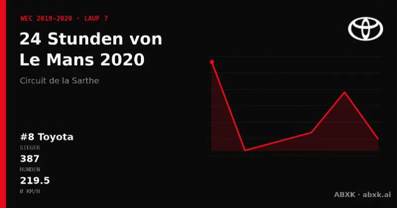 Toyota gewinnt die 24 Stunden von Le Mans 2020 mit dem #8 Toyota TS050 Hybrid. Pace-Reihenfolge, Zuverlässigkeit nach Klassen, Führungswechsel und Schlussphase im Datencheck.
