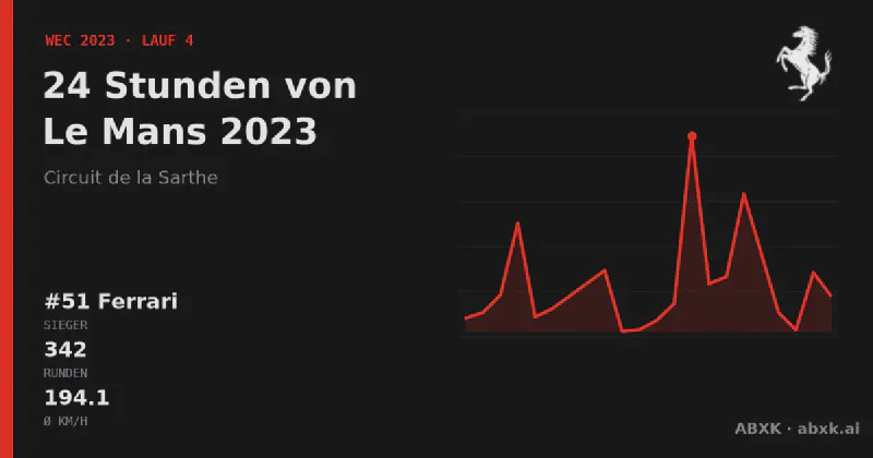 Ferrari gewinnt die 24 Stunden von Le Mans 2023 mit dem #51 Ferrari 499P. Pace-Reihenfolge, Zuverlässigkeit nach Klassen, Führungswechsel und Schlussphase im Datencheck.