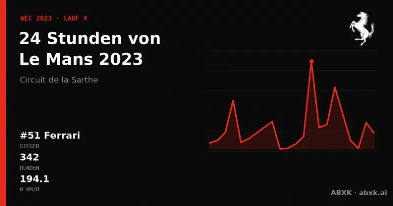 Ferrari gewinnt die 24 Stunden von Le Mans 2023 mit dem #51 Ferrari 499P. Pace-Reihenfolge, Zuverlässigkeit nach Klassen, Führungswechsel und Schlussphase im Datencheck.