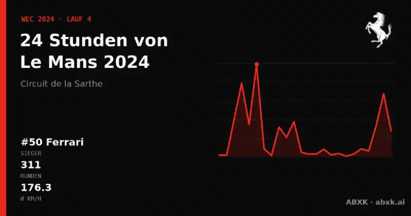 Ferrari gewinnt die 24 Stunden von Le Mans 2024 mit dem #50 Ferrari 499P. Pace-Reihenfolge, Zuverlässigkeit nach Klassen, Führungswechsel und Schlussphase im Datencheck.