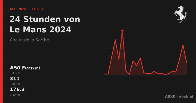 Ferrari gewinnt die 24 Stunden von Le Mans 2024 mit dem #50 Ferrari 499P. Pace-Reihenfolge, Zuverlässigkeit nach Klassen, Führungswechsel und Schlussphase im Datencheck.