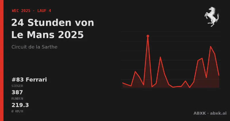Ferrari gewinnt die 24 Stunden von Le Mans 2025 mit dem #83 Ferrari 499P. Pace-Reihenfolge, Zuverlässigkeit nach Klassen, Führungswechsel und Schlussphase im Datencheck.