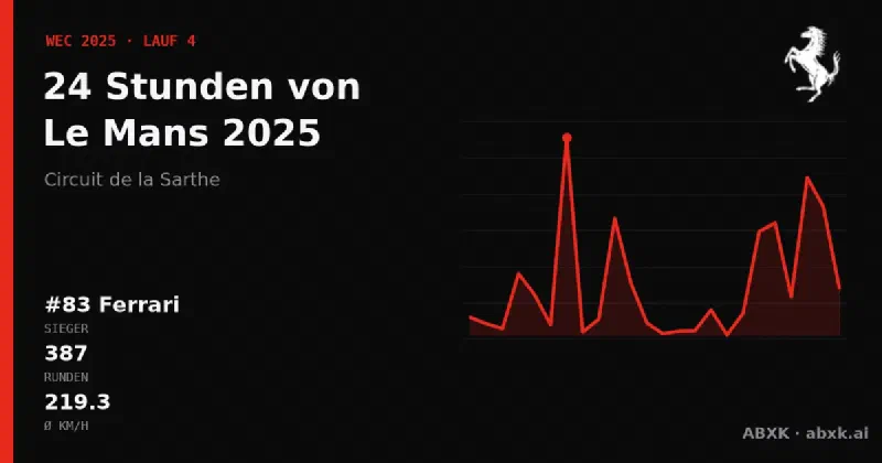 Ferrari gewinnt die 24 Stunden von Le Mans 2025 mit dem #83 Ferrari 499P. Pace-Reihenfolge, Zuverlässigkeit nach Klassen, Führungswechsel und Schlussphase im Datencheck.