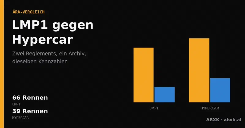 Wie viel langsamer ist ein Hypercar als ein LMP1-Hybrid? Schnellste Rennrunden, Ø-Pace und Zuverlässigkeit aus 66 LMP1- und 39 Hypercar-Rennen auf 7 gemeinsamen Strecken.