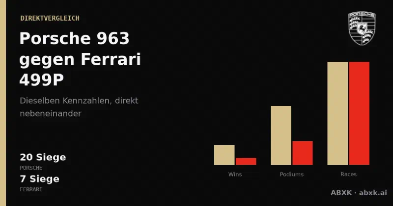Porsche 963 vs Ferrari 499P nach Daten — Direktduelle, Bestrunden-Pace und Siege in Le Mans und Daytona 2024–2026.