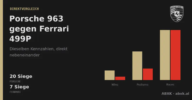 Porsche 963 vs Ferrari 499P nach Daten — Direktduelle, Bestrunden-Pace und Siege in Le Mans und Daytona 2024–2026.