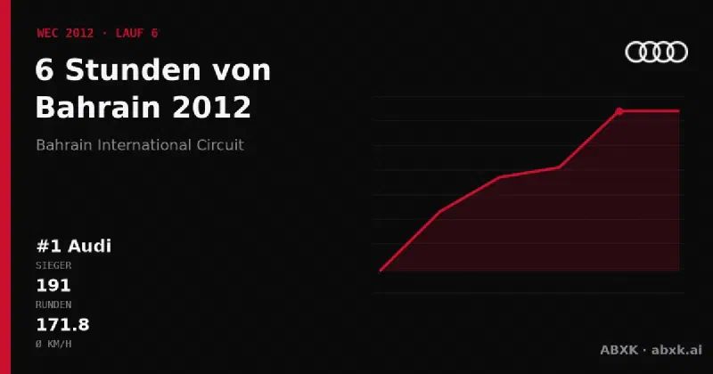 Audi gewinnt die 6 Stunden von Bahrain 2012 mit dem #1 Audi R18 e-tron quattro. Pace-Reihenfolge, Zuverlässigkeit nach Klassen, Führungswechsel und Schlussphase im Datencheck.