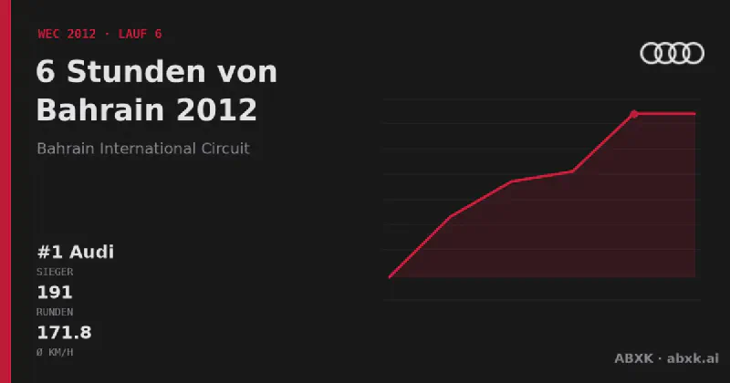 Audi gewinnt die 6 Stunden von Bahrain 2012 mit dem #1 Audi R18 e-tron quattro. Pace-Reihenfolge, Zuverlässigkeit nach Klassen, Führungswechsel und Schlussphase im Datencheck.