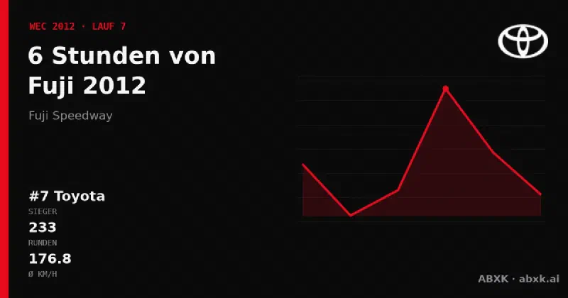 Toyota gewinnt die 6 Stunden von Fuji 2012 mit dem #7 Toyota TS030 Hybrid. Pace-Reihenfolge, Zuverlässigkeit nach Klassen, Führungswechsel und Schlussphase im Datencheck.