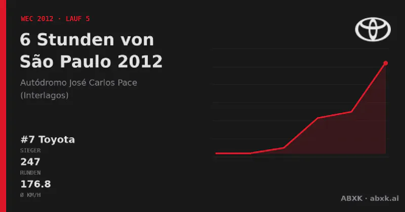 Toyota gewinnt die 6 Stunden von São Paulo 2012 mit dem #7 Toyota TS030 Hybrid. Pace-Reihenfolge, Zuverlässigkeit nach Klassen, Führungswechsel und Schlussphase im Datencheck.
