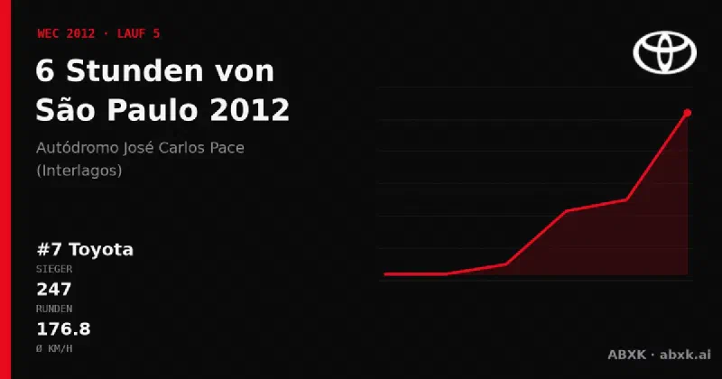 Toyota gewinnt die 6 Stunden von São Paulo 2012 mit dem #7 Toyota TS030 Hybrid. Pace-Reihenfolge, Zuverlässigkeit nach Klassen, Führungswechsel und Schlussphase im Datencheck.