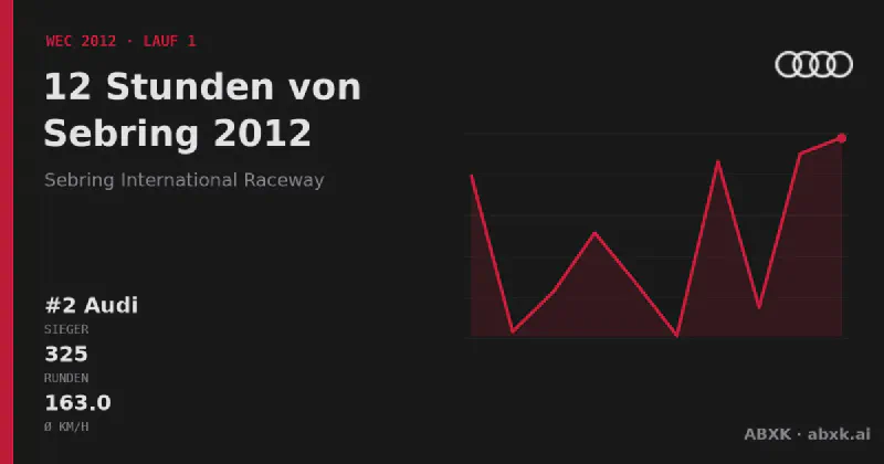 Audi gewinnt die 12 Stunden von Sebring 2012 mit dem #2 Audi R18. Pace-Reihenfolge, Zuverlässigkeit nach Klassen, Führungswechsel und Schlussphase im Datencheck.