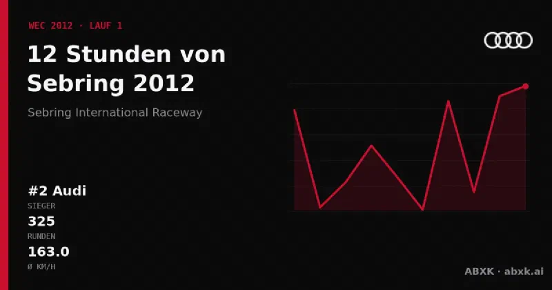 Audi gewinnt die 12 Stunden von Sebring 2012 mit dem #2 Audi R18. Pace-Reihenfolge, Zuverlässigkeit nach Klassen, Führungswechsel und Schlussphase im Datencheck.