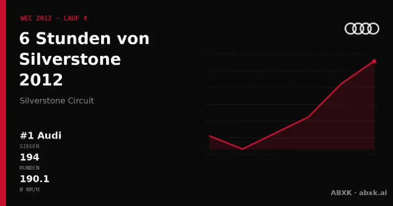 Audi gewinnt die 6 Stunden von Silverstone 2012 mit dem #1 Audi R18 e-tron quattro. Pace-Reihenfolge, Zuverlässigkeit nach Klassen, Führungswechsel und Schlussphase im Datencheck.