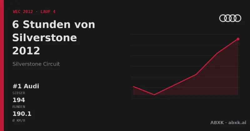 Audi gewinnt die 6 Stunden von Silverstone 2012 mit dem #1 Audi R18 e-tron quattro. Pace-Reihenfolge, Zuverlässigkeit nach Klassen, Führungswechsel und Schlussphase im Datencheck.