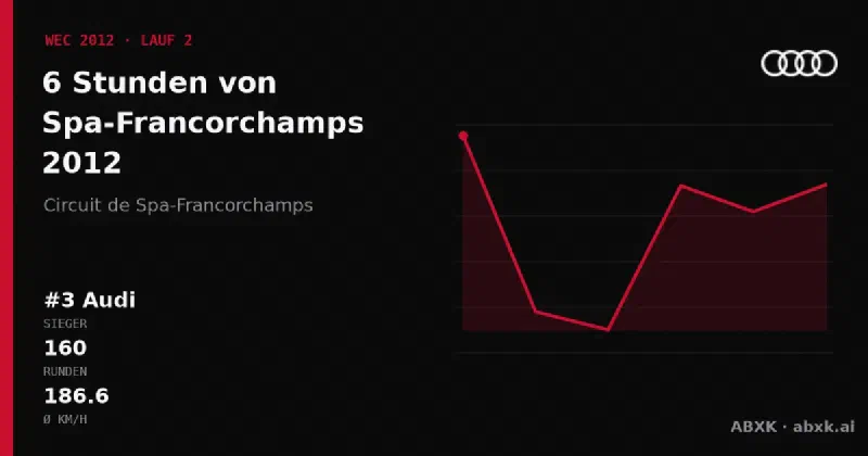 Audi gewinnt die 6 Stunden von Spa-Francorchamps 2012 mit dem #3 Audi R18 Ultra. Pace-Reihenfolge, Zuverlässigkeit nach Klassen, Führungswechsel und Schlussphase im Datencheck.