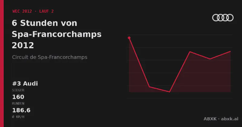 Audi gewinnt die 6 Stunden von Spa-Francorchamps 2012 mit dem #3 Audi R18 Ultra. Pace-Reihenfolge, Zuverlässigkeit nach Klassen, Führungswechsel und Schlussphase im Datencheck.