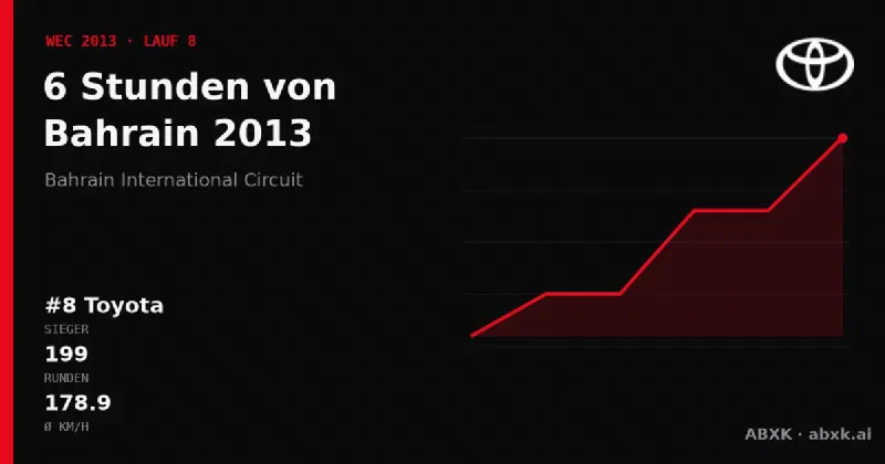 Toyota gewinnt die 6 Stunden von Bahrain 2013 mit dem #8 Toyota TS030 Hybrid. Pace-Reihenfolge, Zuverlässigkeit nach Klassen, Führungswechsel und Schlussphase im Datencheck.