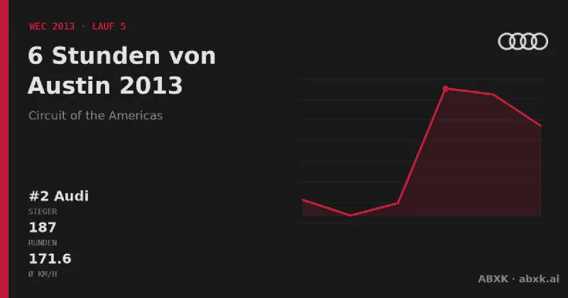 Audi gewinnt die 6 Stunden von Austin 2013 mit dem #2 Audi R18 e-tron quattro. Pace-Reihenfolge, Zuverlässigkeit nach Klassen, Führungswechsel und Schlussphase im Datencheck.