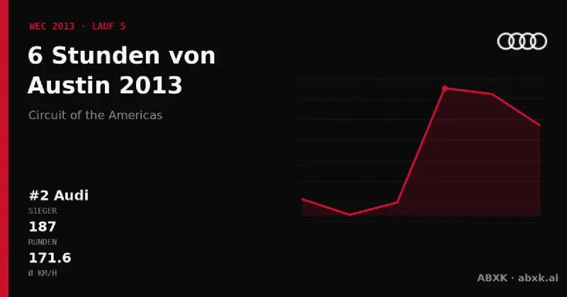 Audi gewinnt die 6 Stunden von Austin 2013 mit dem #2 Audi R18 e-tron quattro. Pace-Reihenfolge, Zuverlässigkeit nach Klassen, Führungswechsel und Schlussphase im Datencheck.