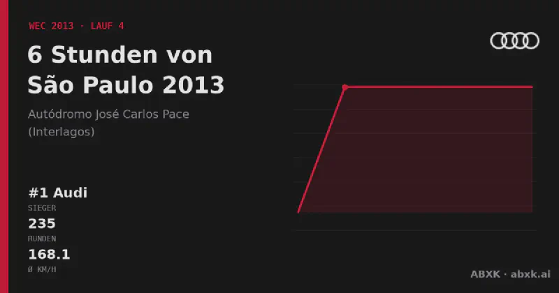 Audi gewinnt die 6 Stunden von São Paulo 2013 mit dem #1 Audi R18 e-tron quattro. Pace-Reihenfolge, Zuverlässigkeit nach Klassen, Führungswechsel und Schlussphase im Datencheck.