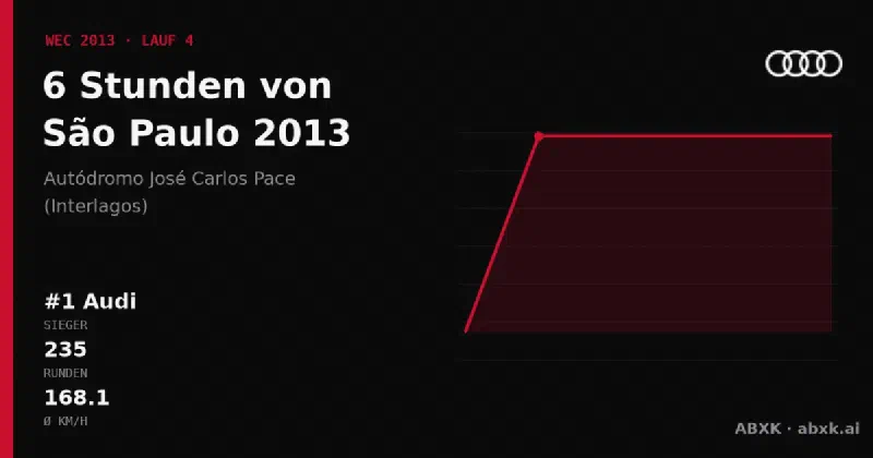 Audi gewinnt die 6 Stunden von São Paulo 2013 mit dem #1 Audi R18 e-tron quattro. Pace-Reihenfolge, Zuverlässigkeit nach Klassen, Führungswechsel und Schlussphase im Datencheck.