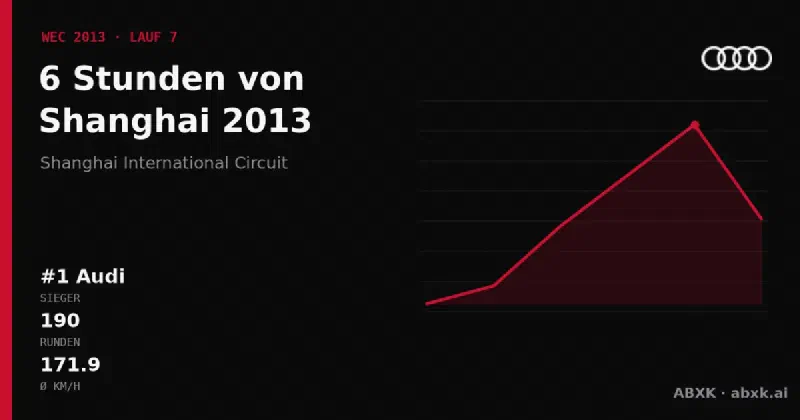 Audi gewinnt die 6 Stunden von Shanghai 2013 mit dem #1 Audi R18 e-tron quattro. Pace-Reihenfolge, Zuverlässigkeit nach Klassen, Führungswechsel und Schlussphase im Datencheck.
